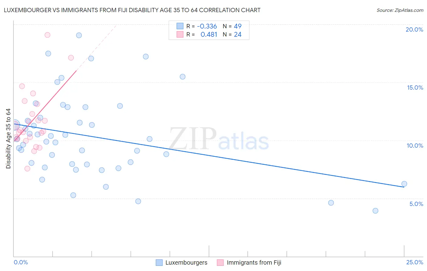 Luxembourger vs Immigrants from Fiji Disability Age 35 to 64