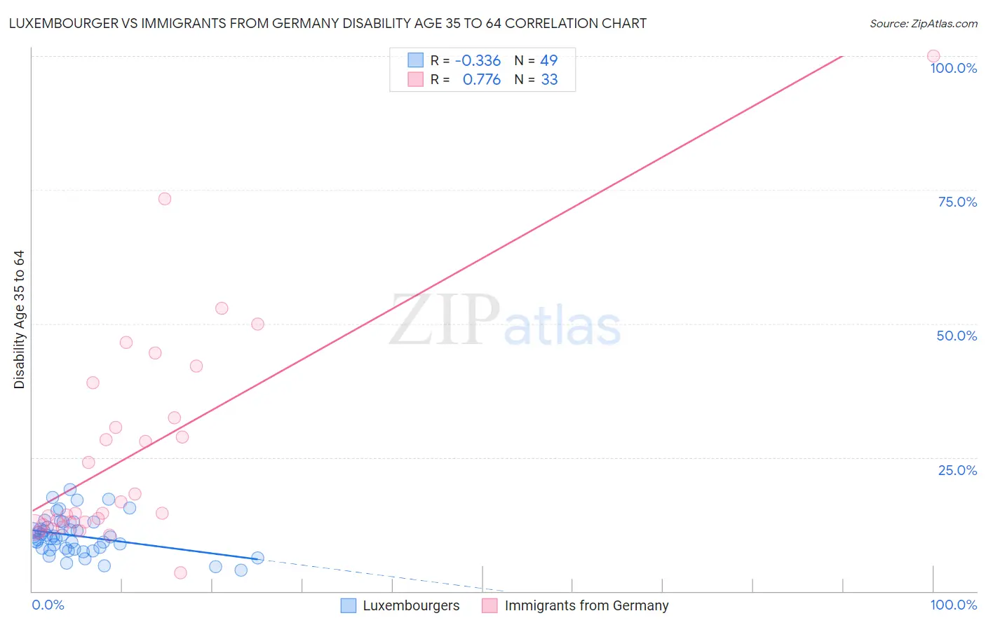 Luxembourger vs Immigrants from Germany Disability Age 35 to 64