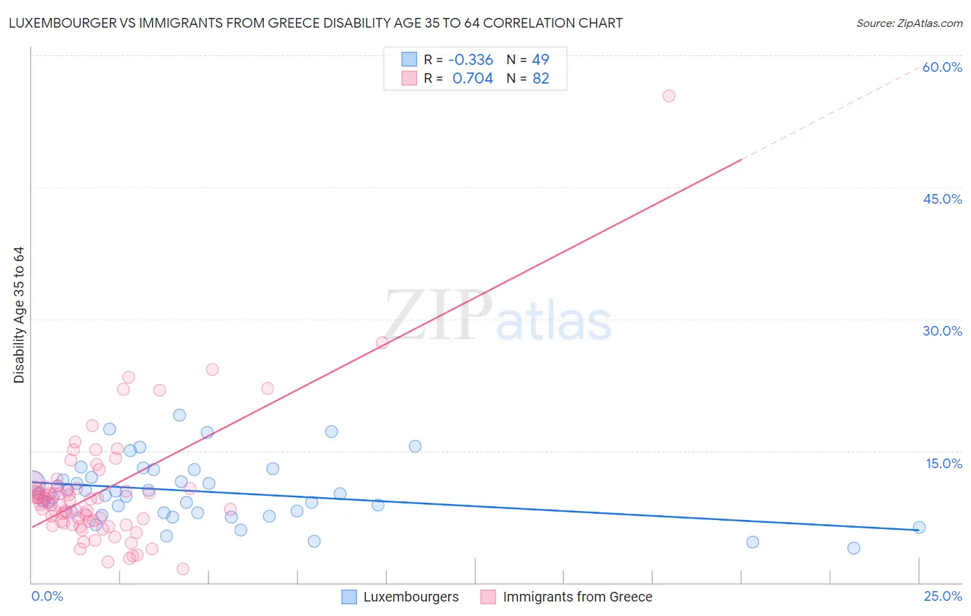 Luxembourger vs Immigrants from Greece Disability Age 35 to 64