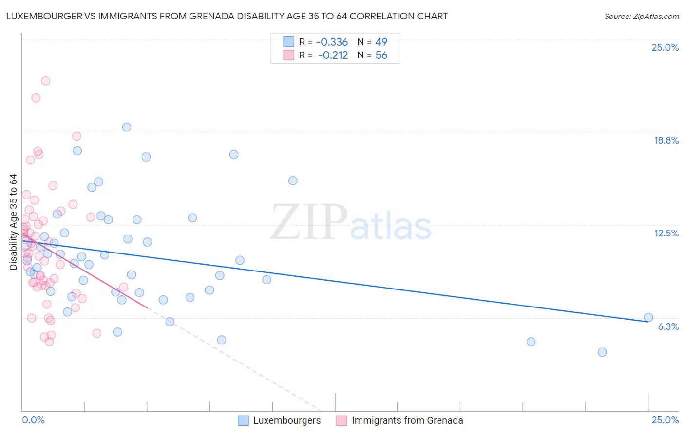Luxembourger vs Immigrants from Grenada Disability Age 35 to 64