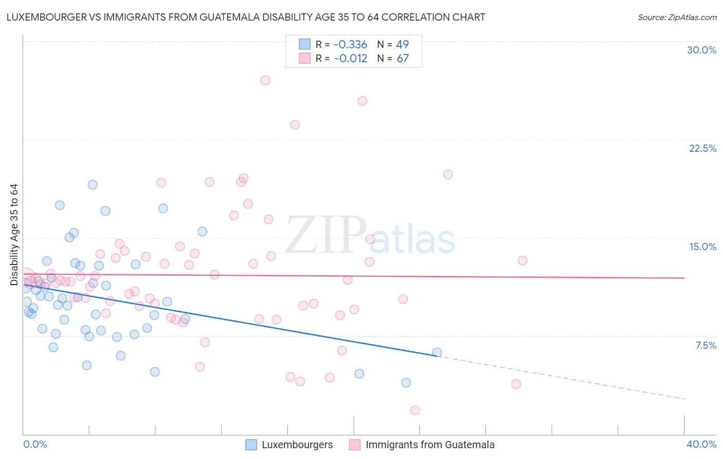 Luxembourger vs Immigrants from Guatemala Disability Age 35 to 64