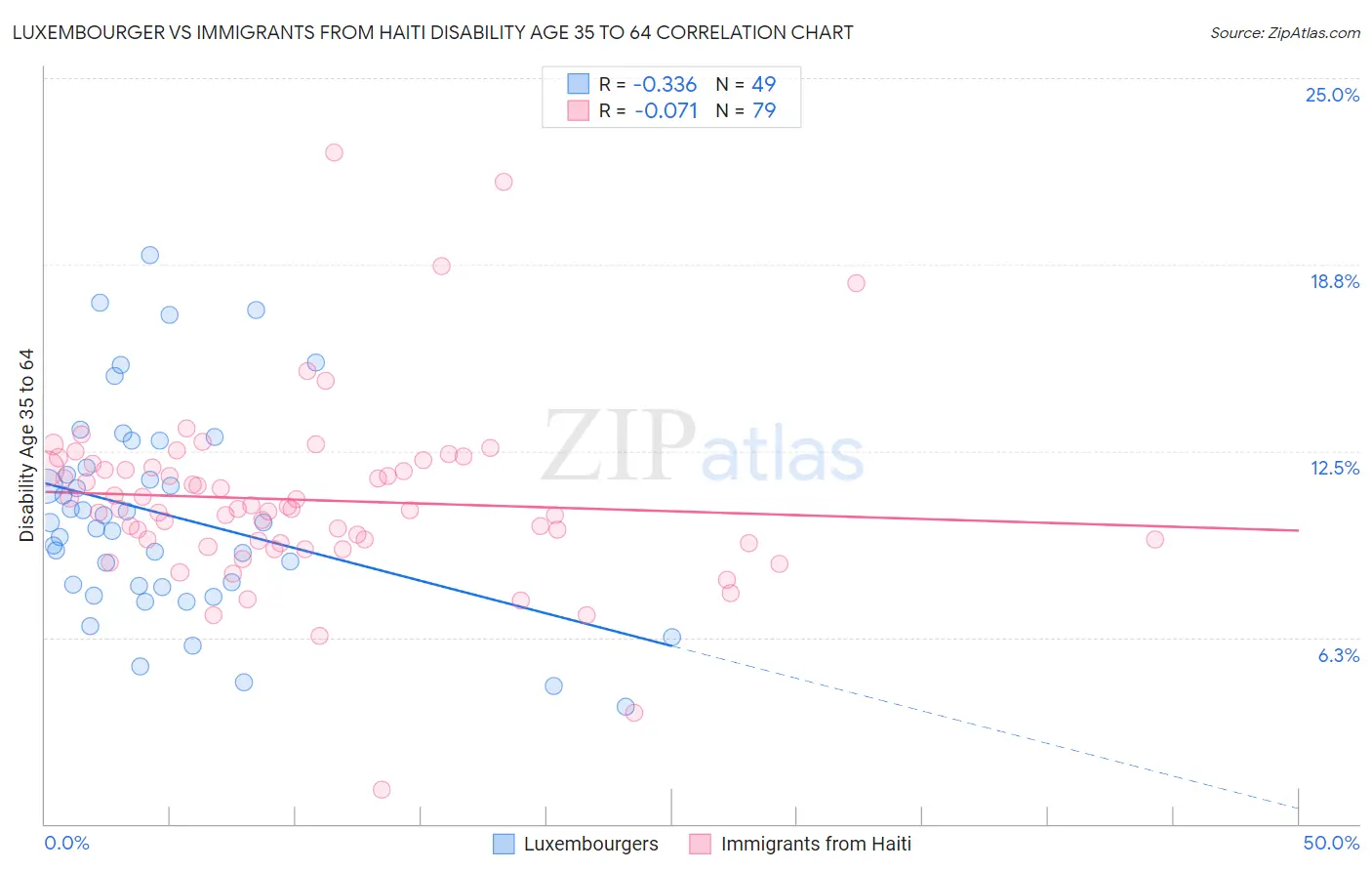 Luxembourger vs Immigrants from Haiti Disability Age 35 to 64