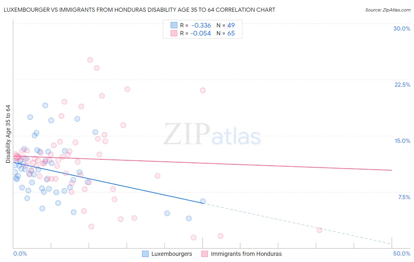 Luxembourger vs Immigrants from Honduras Disability Age 35 to 64