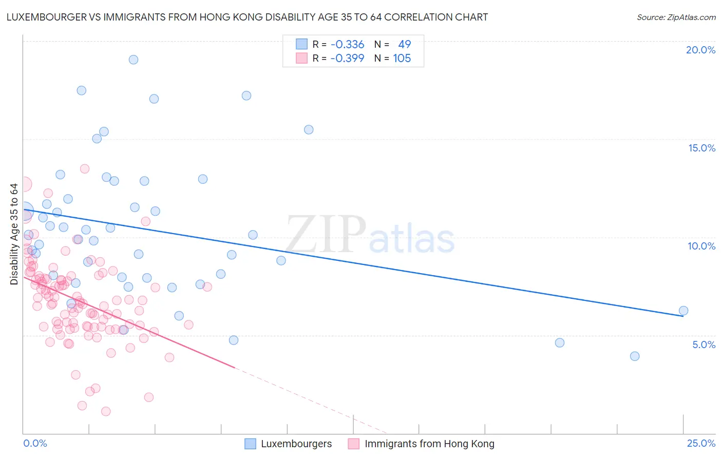 Luxembourger vs Immigrants from Hong Kong Disability Age 35 to 64