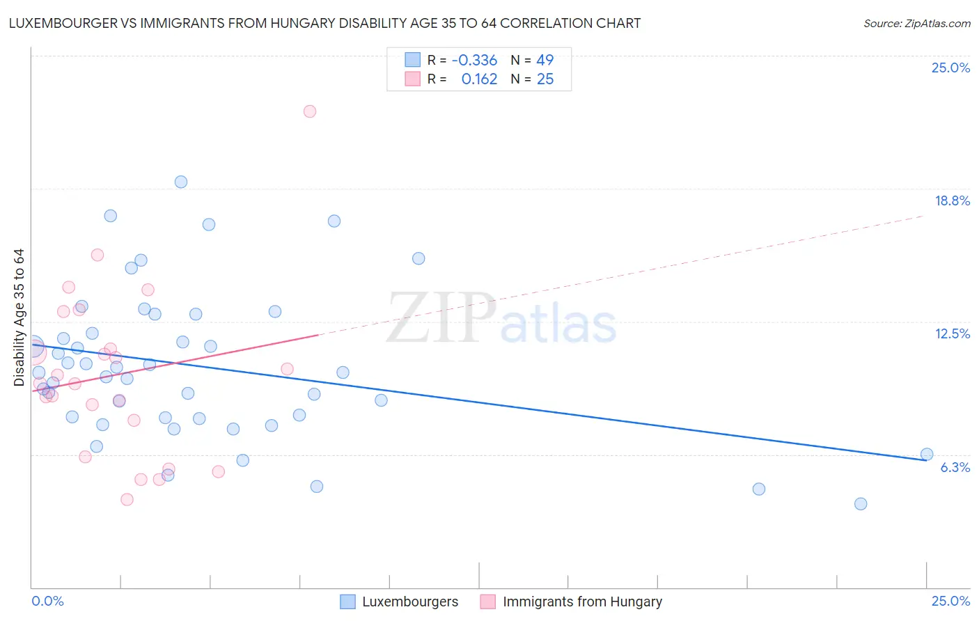 Luxembourger vs Immigrants from Hungary Disability Age 35 to 64