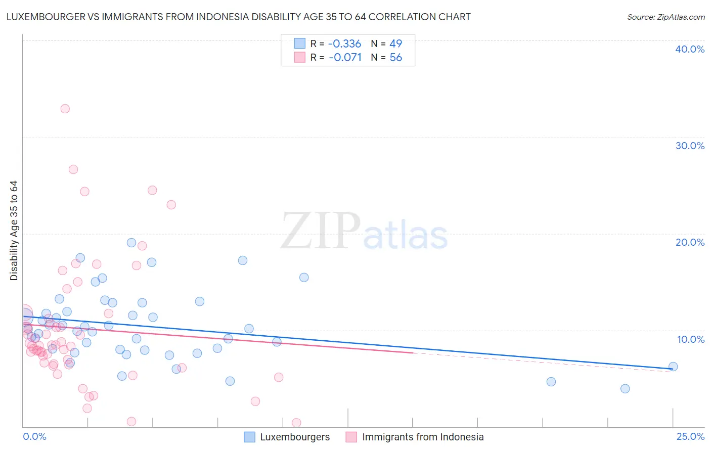 Luxembourger vs Immigrants from Indonesia Disability Age 35 to 64