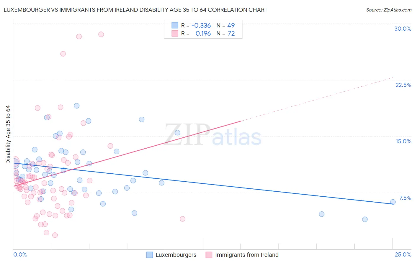 Luxembourger vs Immigrants from Ireland Disability Age 35 to 64