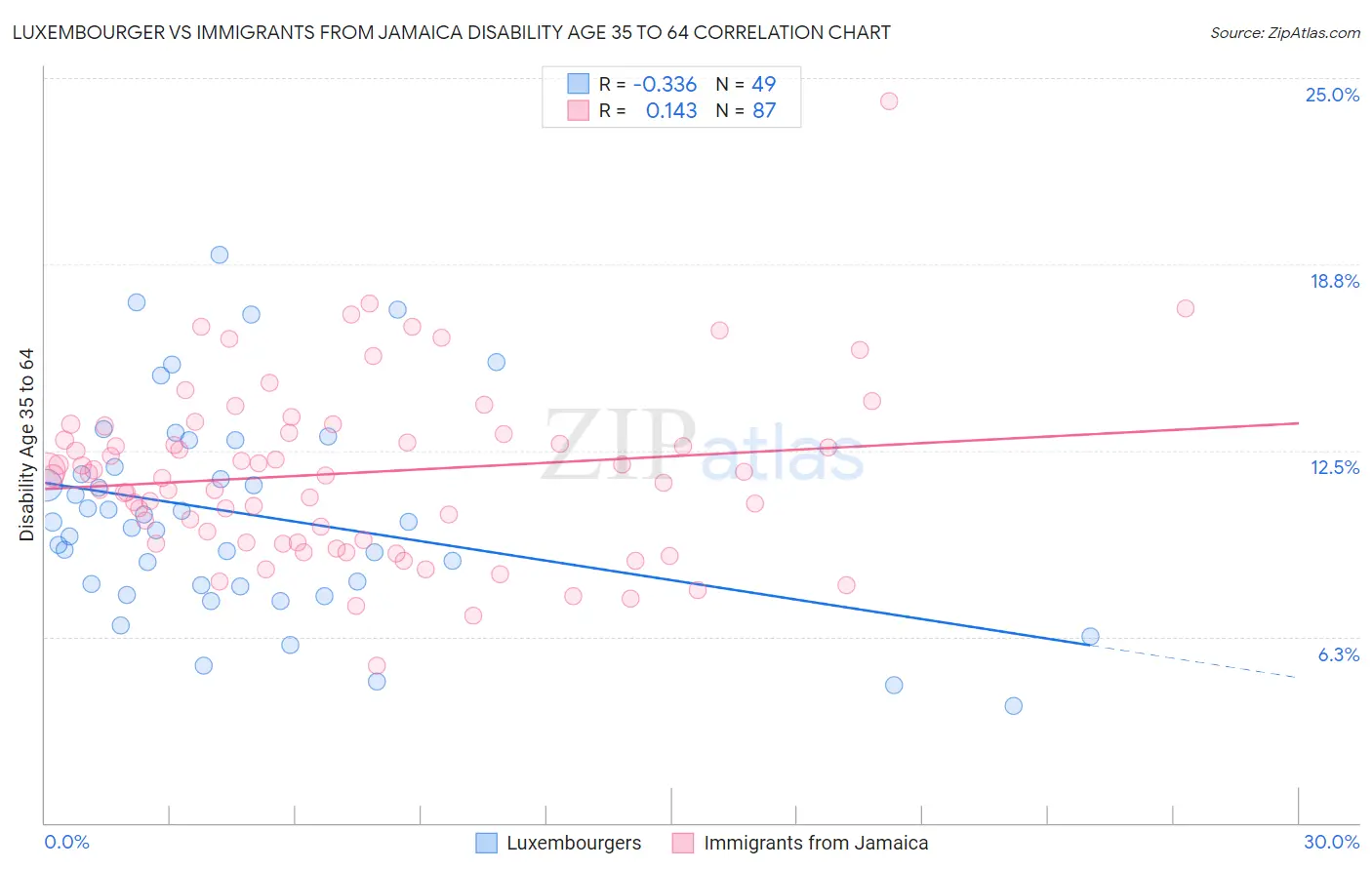 Luxembourger vs Immigrants from Jamaica Disability Age 35 to 64