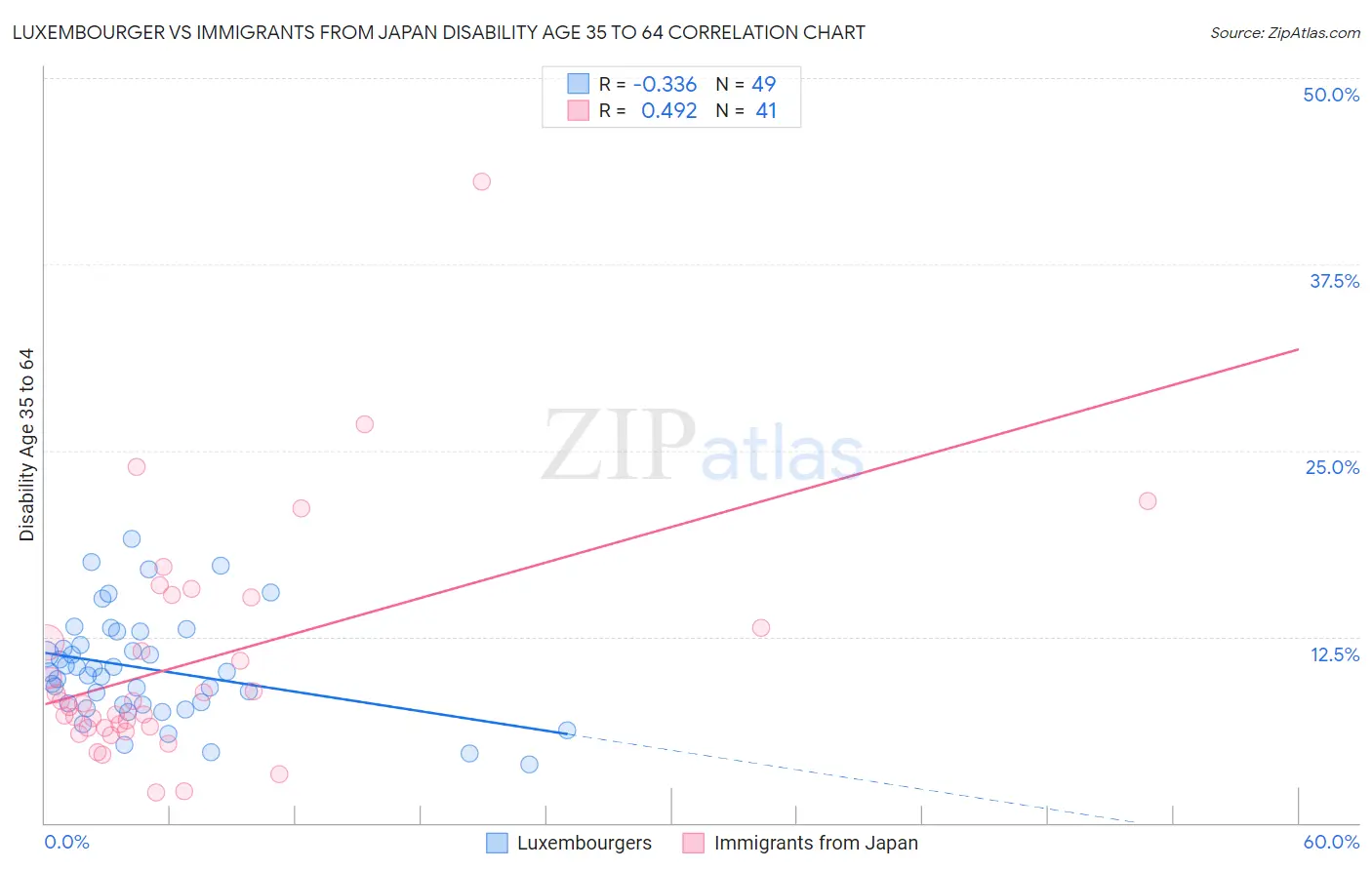 Luxembourger vs Immigrants from Japan Disability Age 35 to 64