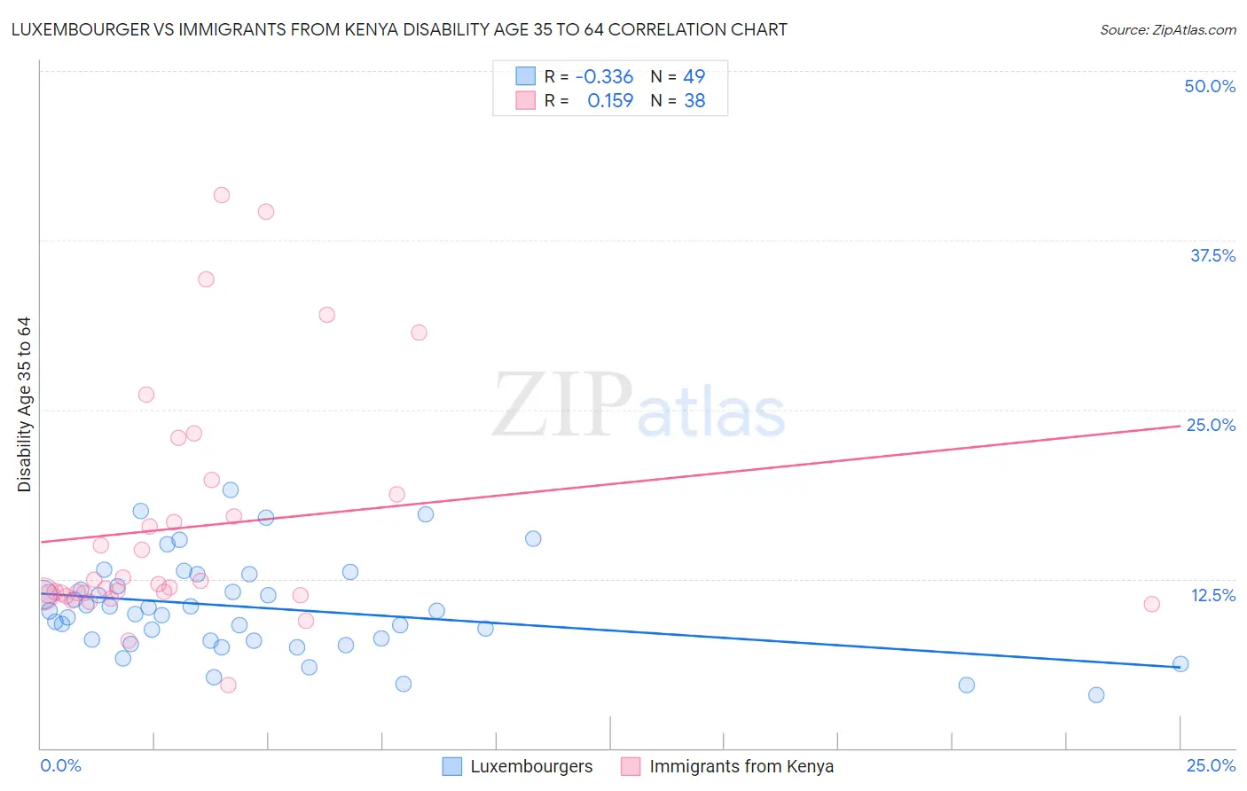 Luxembourger vs Immigrants from Kenya Disability Age 35 to 64