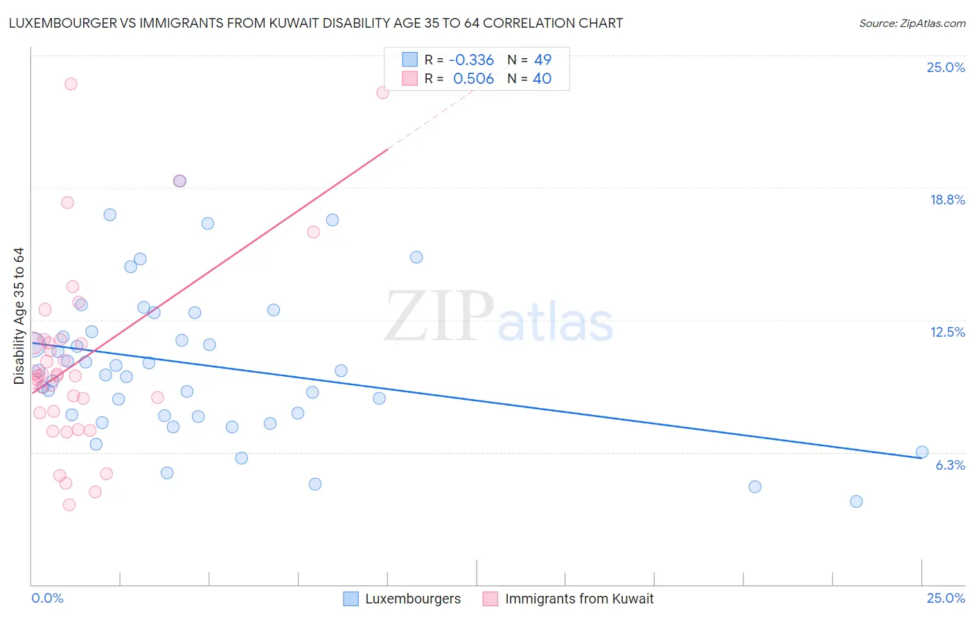 Luxembourger vs Immigrants from Kuwait Disability Age 35 to 64