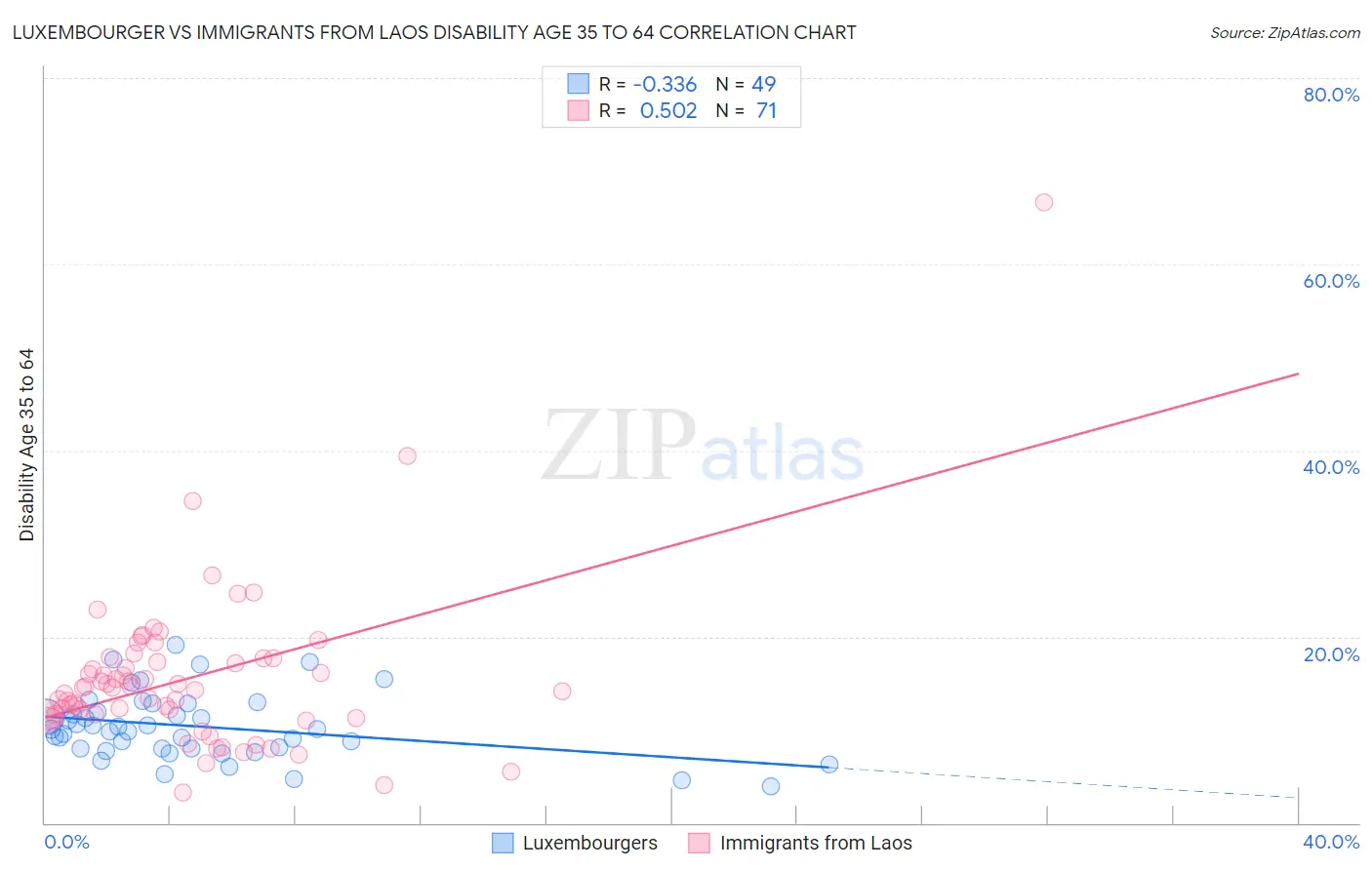 Luxembourger vs Immigrants from Laos Disability Age 35 to 64