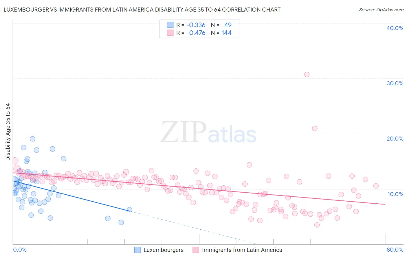 Luxembourger vs Immigrants from Latin America Disability Age 35 to 64
