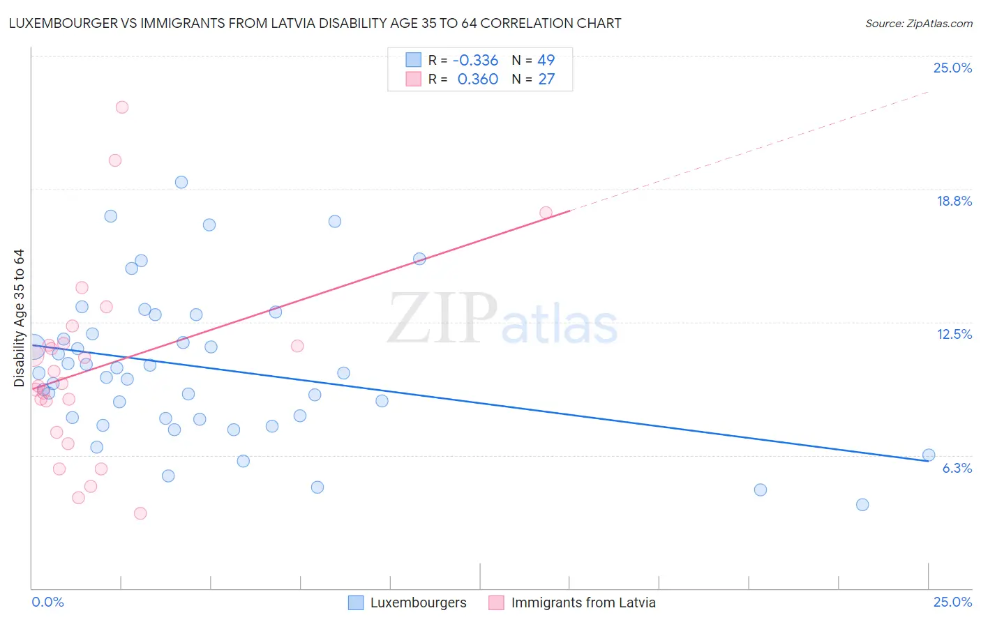 Luxembourger vs Immigrants from Latvia Disability Age 35 to 64