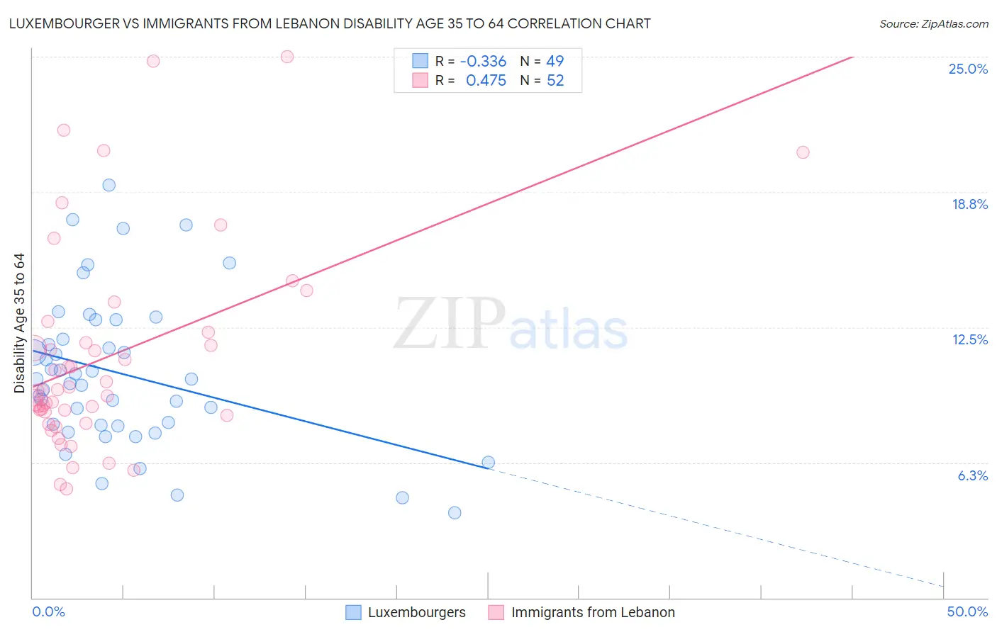 Luxembourger vs Immigrants from Lebanon Disability Age 35 to 64