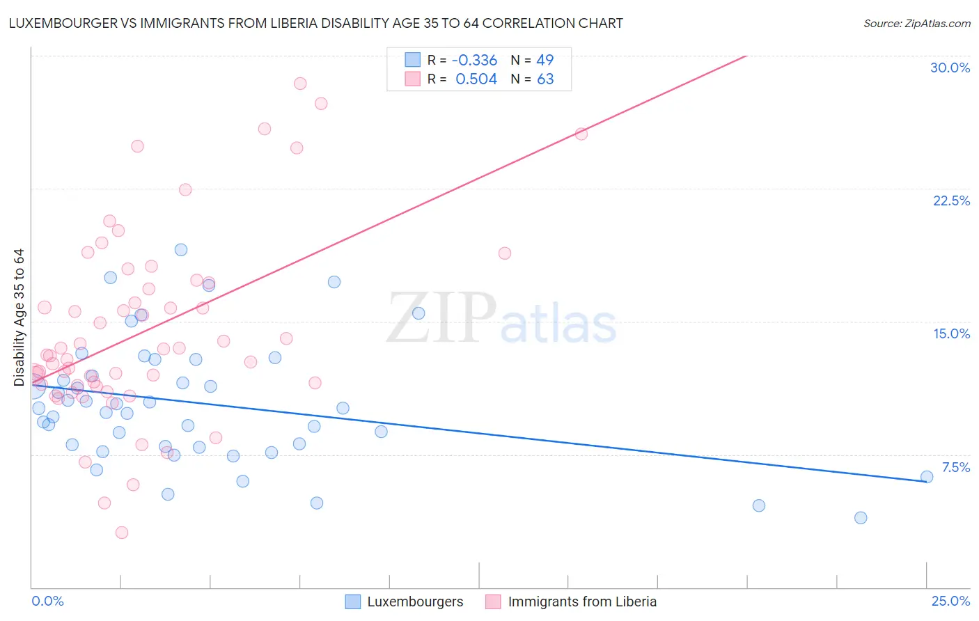 Luxembourger vs Immigrants from Liberia Disability Age 35 to 64