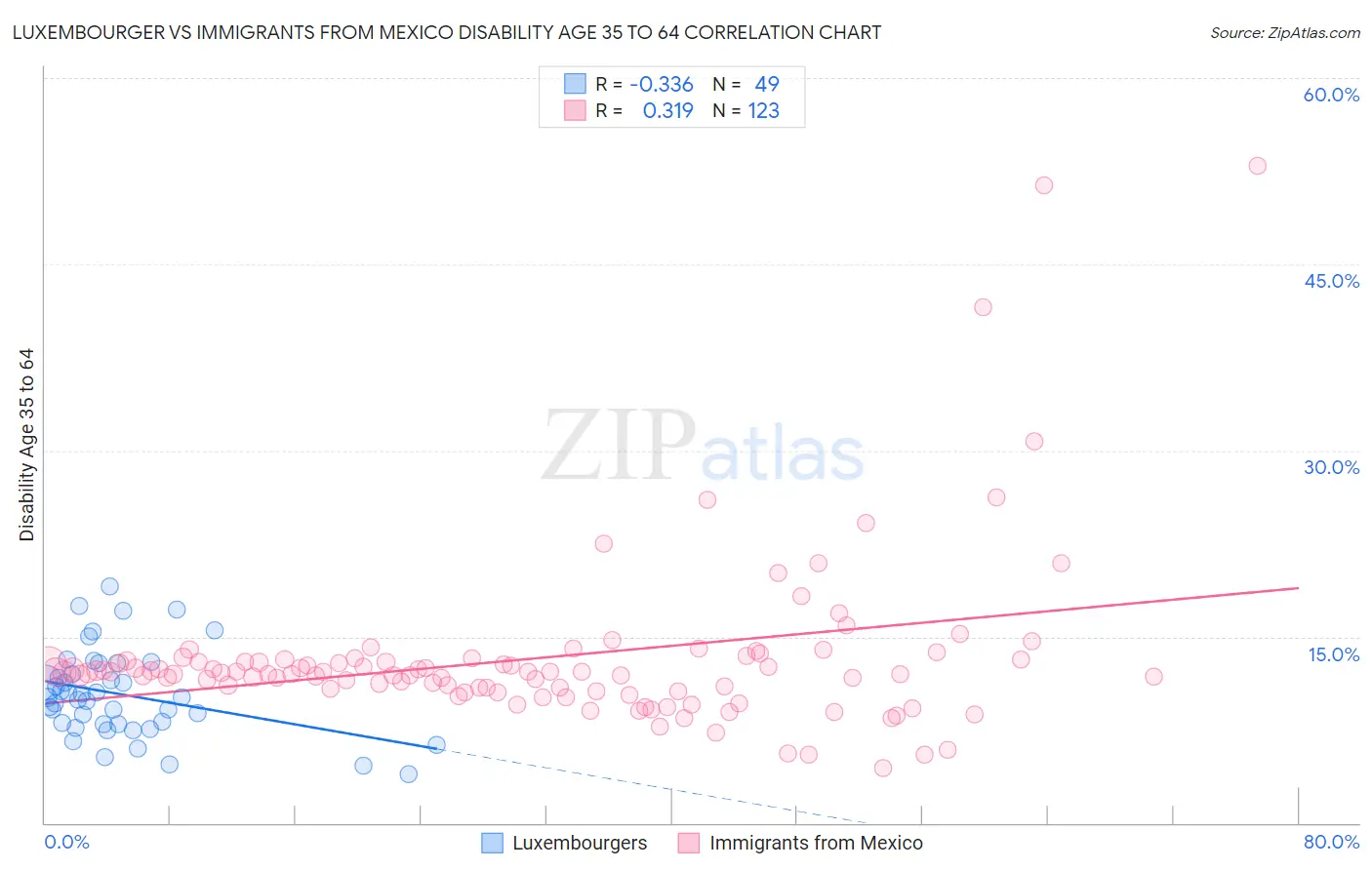 Luxembourger vs Immigrants from Mexico Disability Age 35 to 64