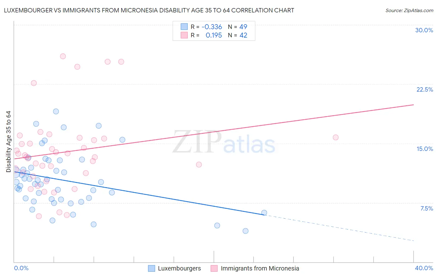 Luxembourger vs Immigrants from Micronesia Disability Age 35 to 64