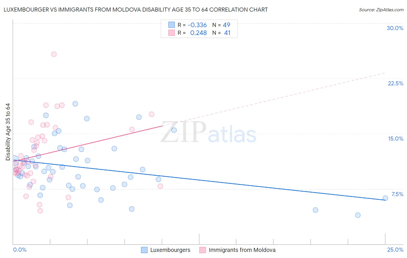 Luxembourger vs Immigrants from Moldova Disability Age 35 to 64
