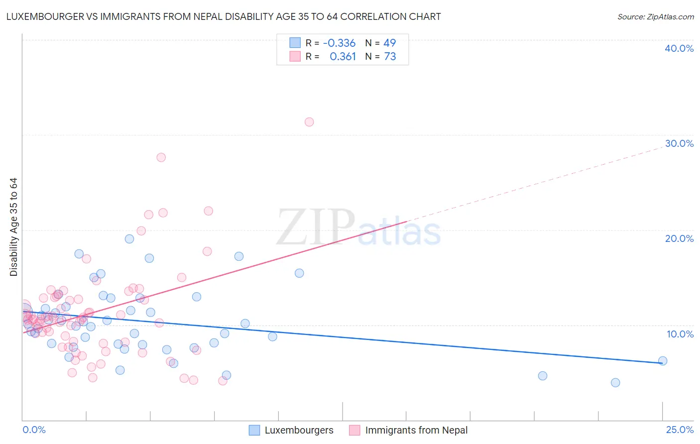 Luxembourger vs Immigrants from Nepal Disability Age 35 to 64
