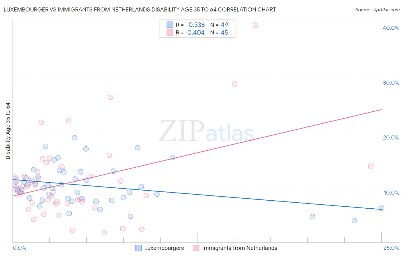 Luxembourger vs Immigrants from Netherlands Disability Age 35 to 64