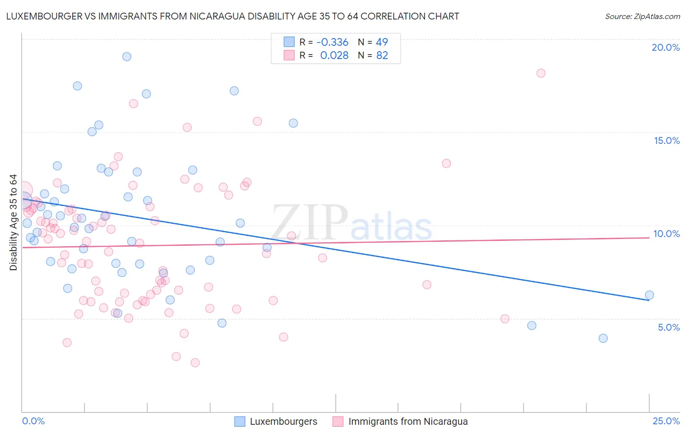 Luxembourger vs Immigrants from Nicaragua Disability Age 35 to 64