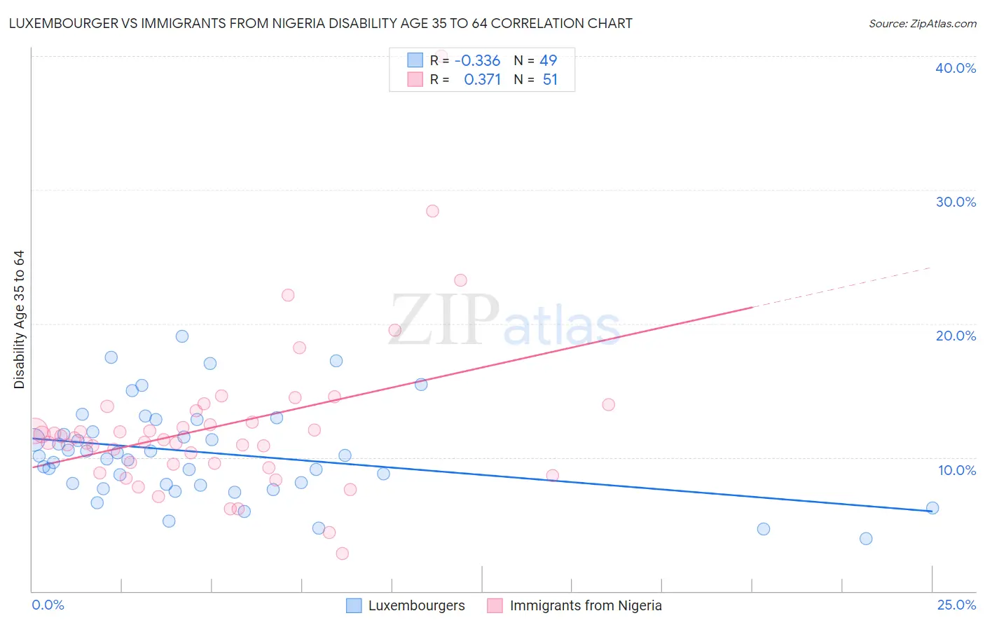 Luxembourger vs Immigrants from Nigeria Disability Age 35 to 64