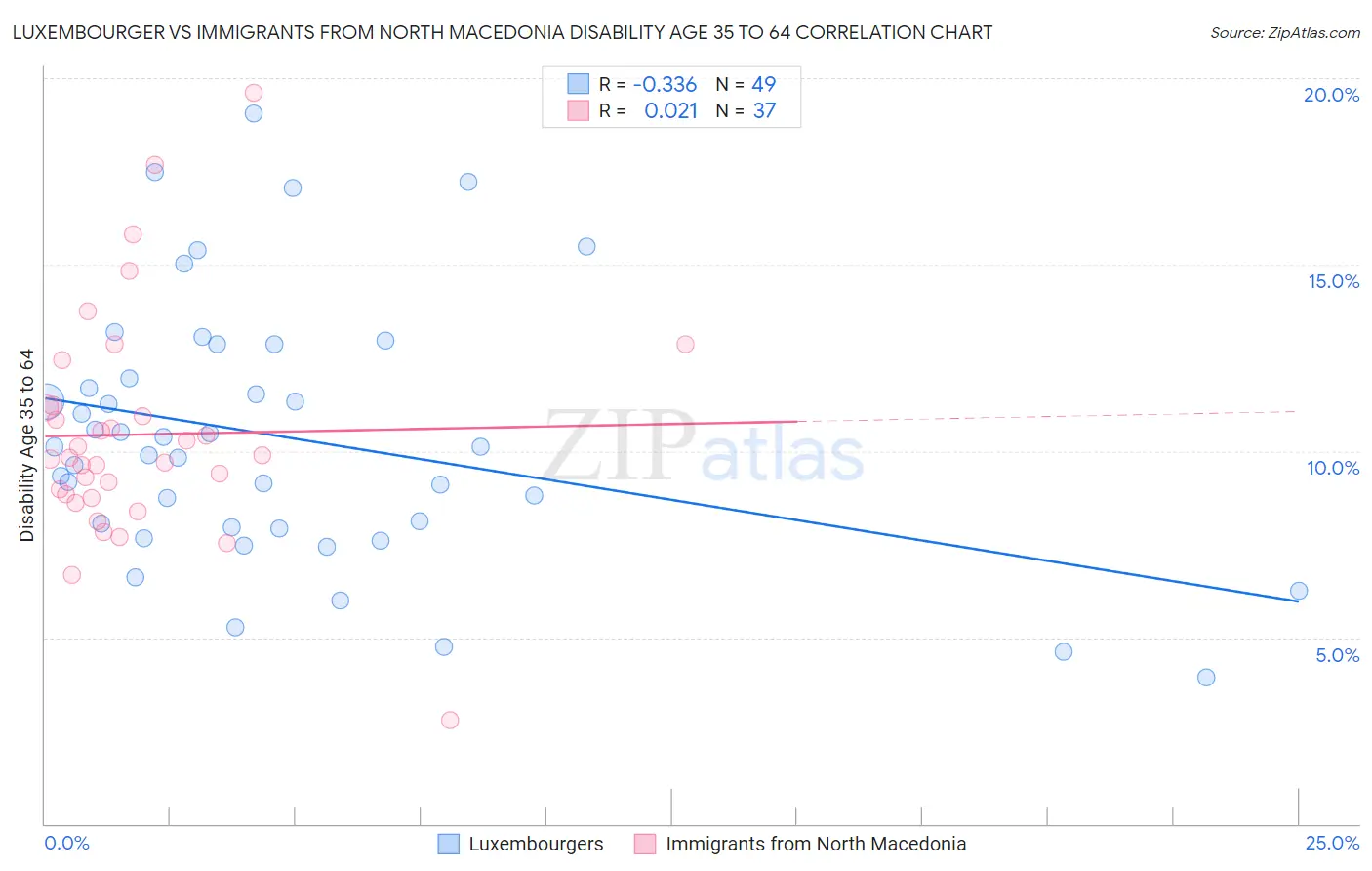 Luxembourger vs Immigrants from North Macedonia Disability Age 35 to 64