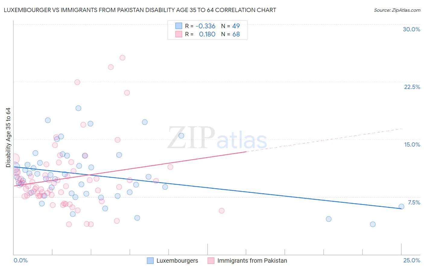 Luxembourger vs Immigrants from Pakistan Disability Age 35 to 64