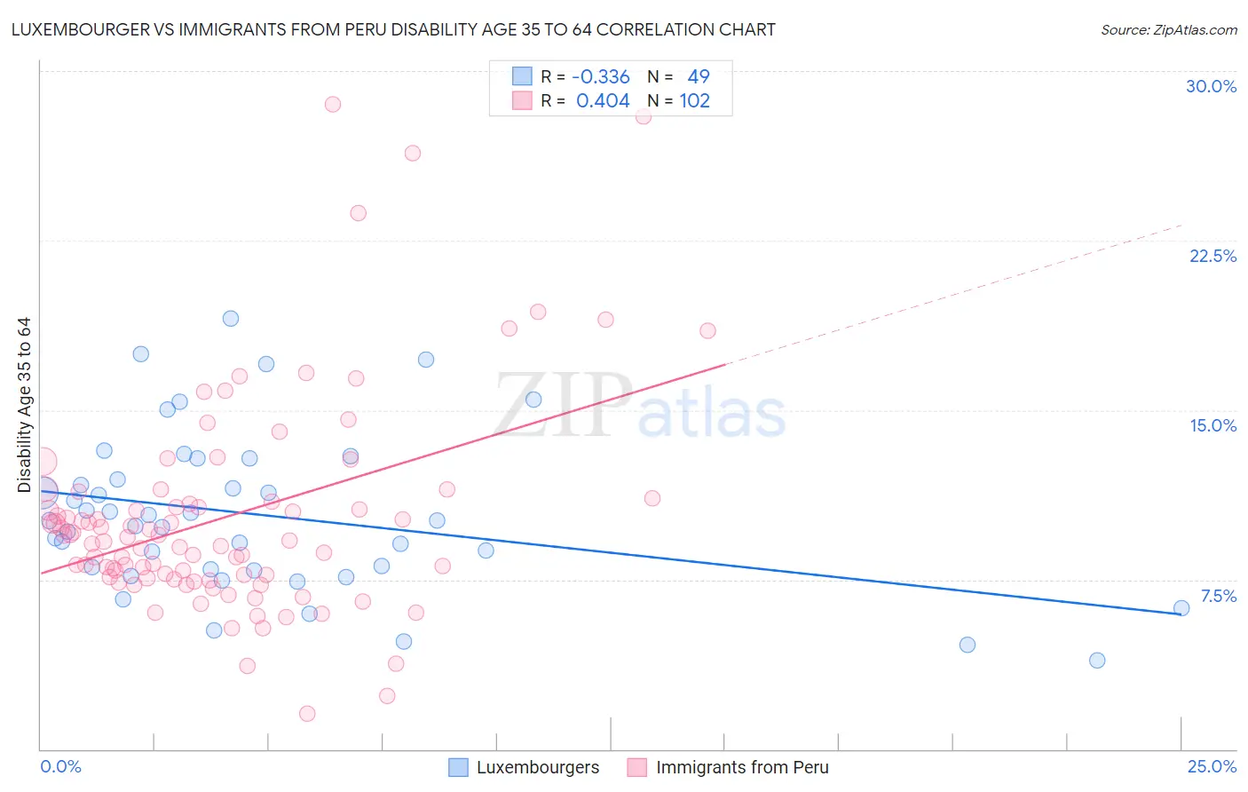Luxembourger vs Immigrants from Peru Disability Age 35 to 64