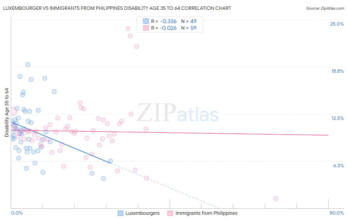 Luxembourger vs Immigrants from Philippines Disability Age 35 to 64