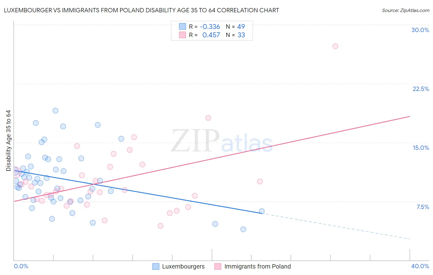 Luxembourger vs Immigrants from Poland Disability Age 35 to 64