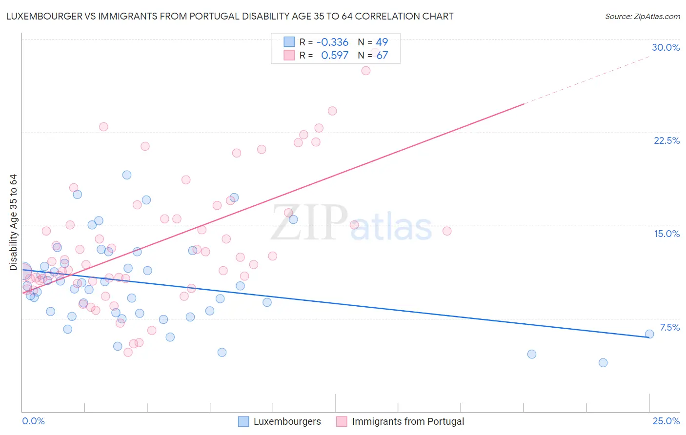 Luxembourger vs Immigrants from Portugal Disability Age 35 to 64