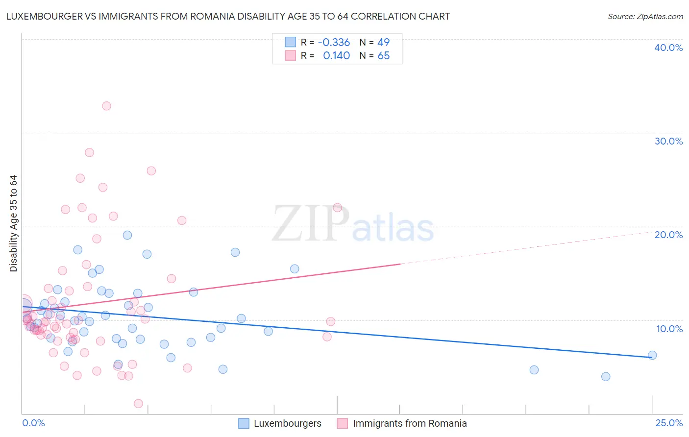 Luxembourger vs Immigrants from Romania Disability Age 35 to 64