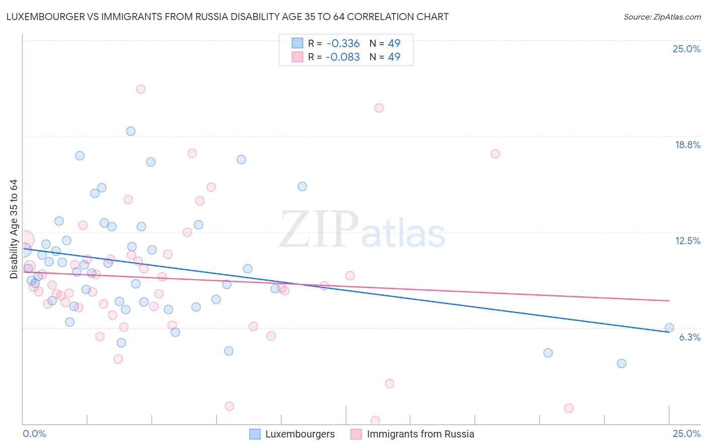 Luxembourger vs Immigrants from Russia Disability Age 35 to 64