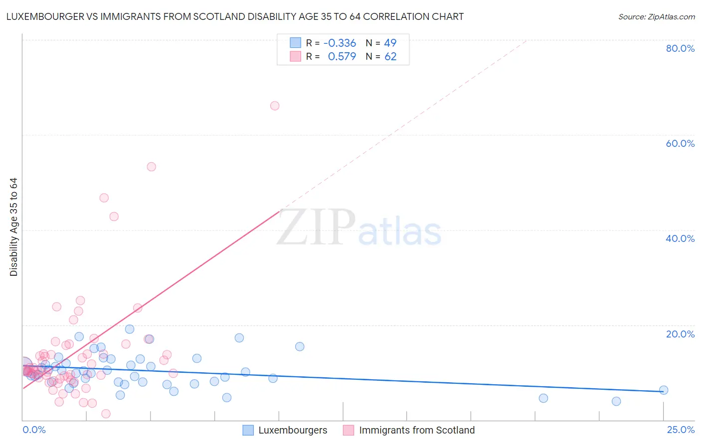 Luxembourger vs Immigrants from Scotland Disability Age 35 to 64