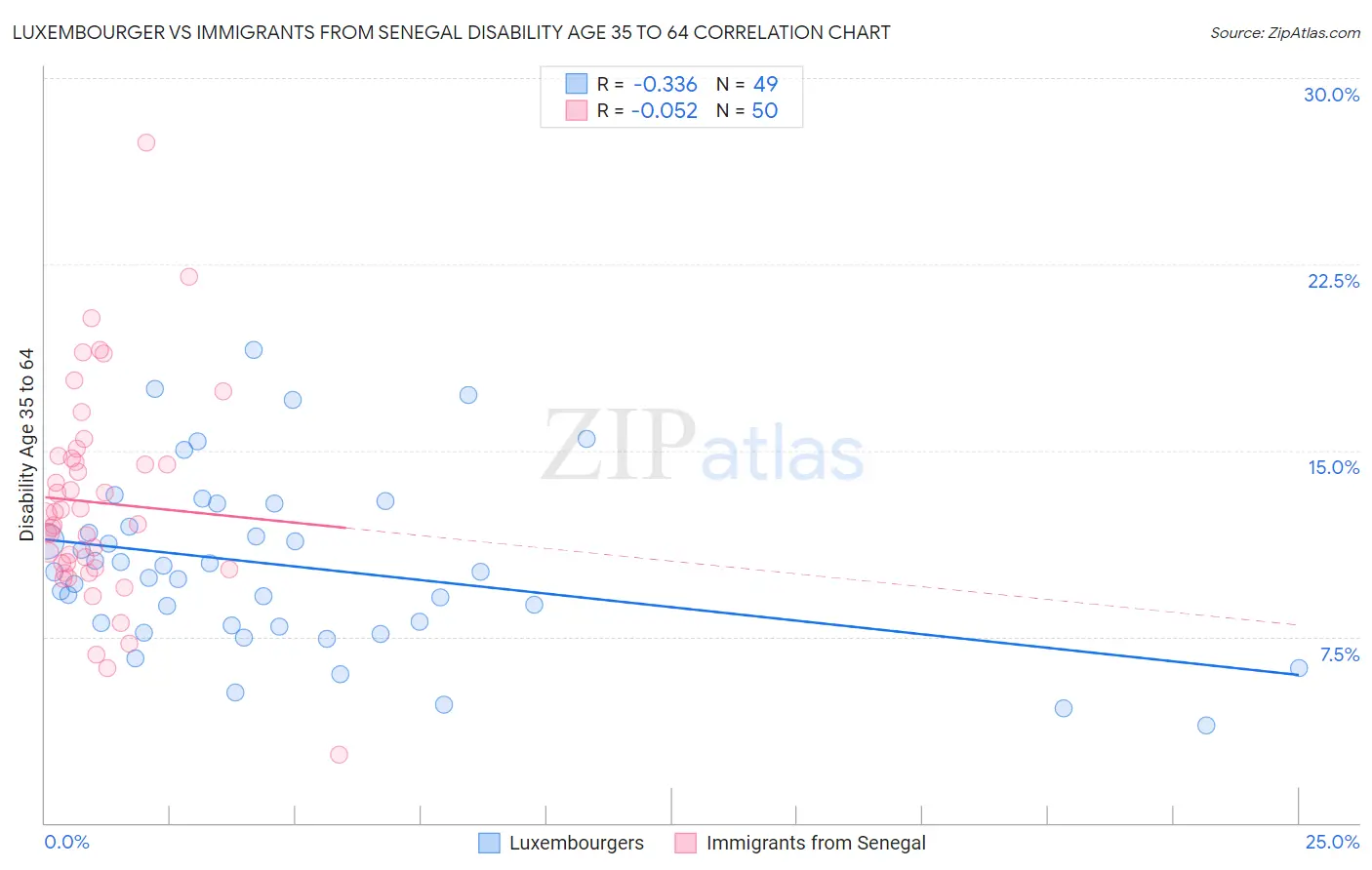 Luxembourger vs Immigrants from Senegal Disability Age 35 to 64
