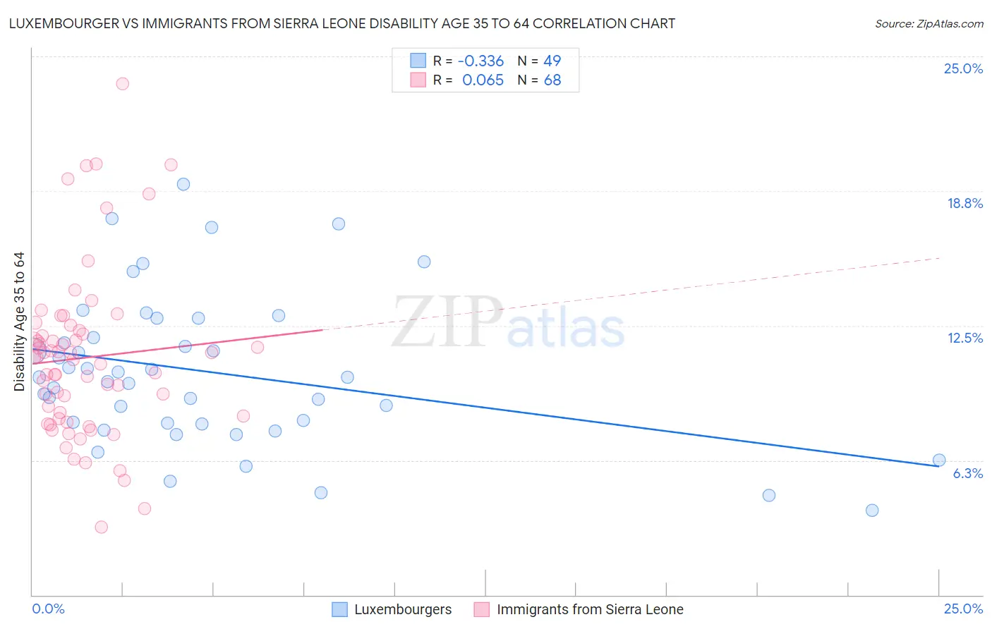 Luxembourger vs Immigrants from Sierra Leone Disability Age 35 to 64