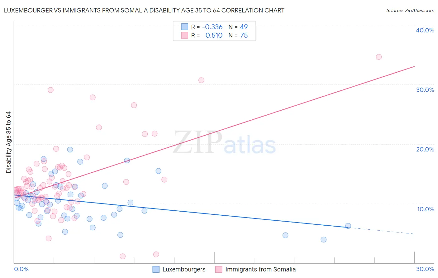 Luxembourger vs Immigrants from Somalia Disability Age 35 to 64