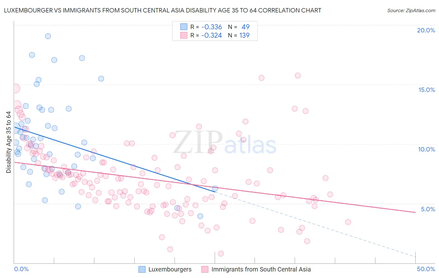 Luxembourger vs Immigrants from South Central Asia Disability Age 35 to 64