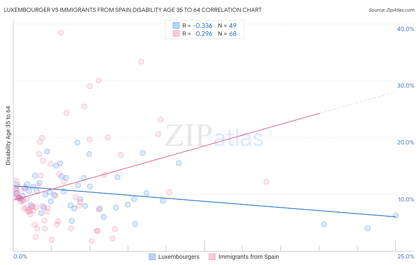 Luxembourger vs Immigrants from Spain Disability Age 35 to 64