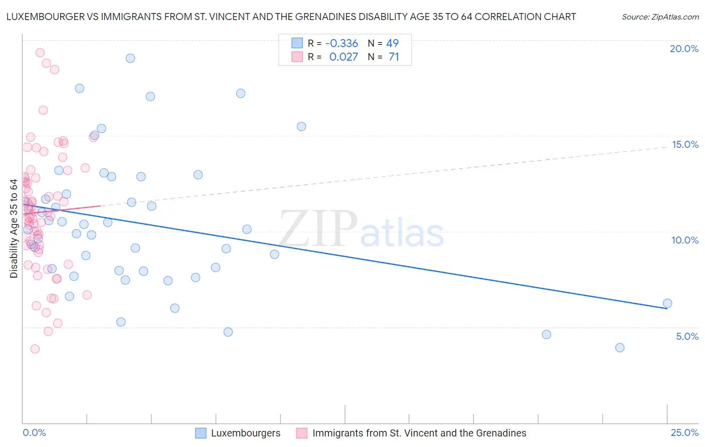 Luxembourger vs Immigrants from St. Vincent and the Grenadines Disability Age 35 to 64
