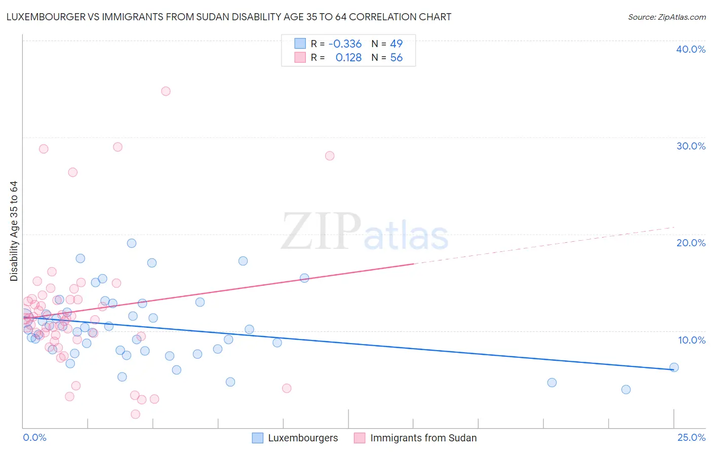 Luxembourger vs Immigrants from Sudan Disability Age 35 to 64