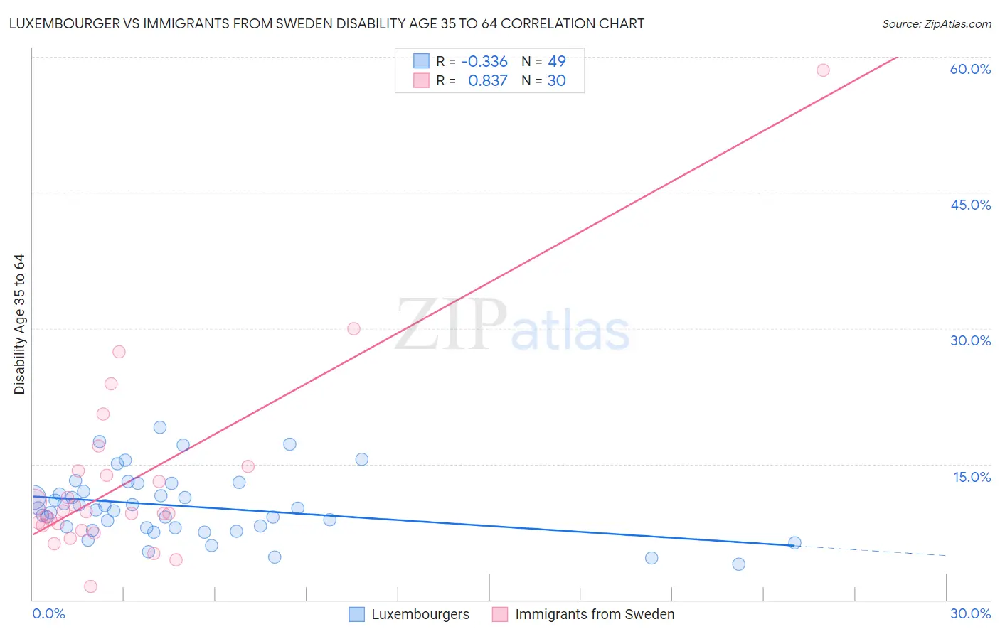 Luxembourger vs Immigrants from Sweden Disability Age 35 to 64