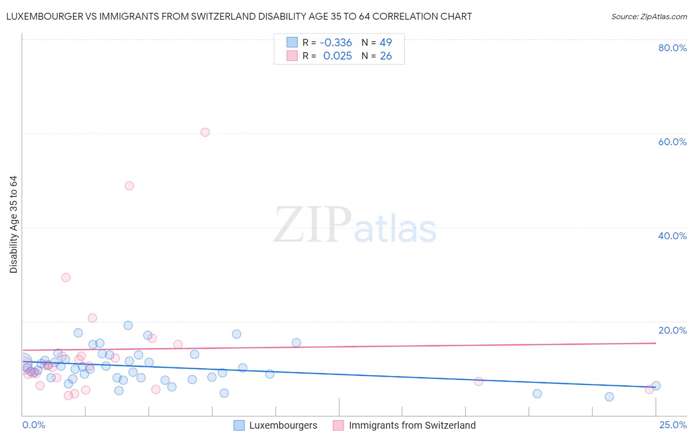Luxembourger vs Immigrants from Switzerland Disability Age 35 to 64