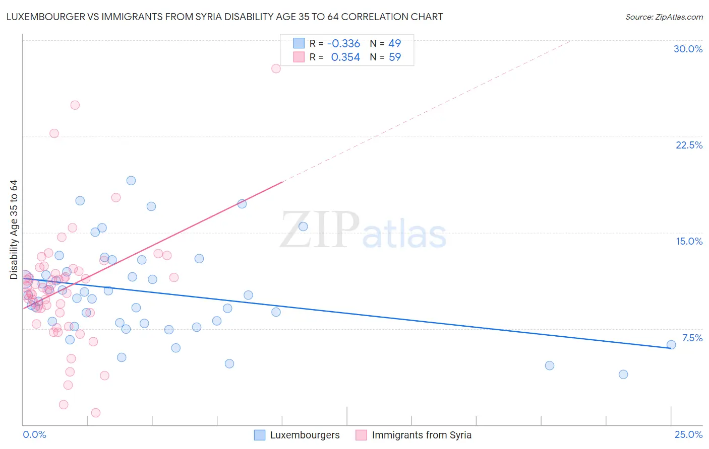 Luxembourger vs Immigrants from Syria Disability Age 35 to 64