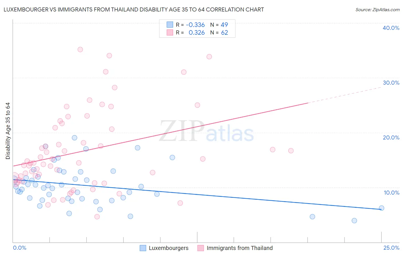 Luxembourger vs Immigrants from Thailand Disability Age 35 to 64