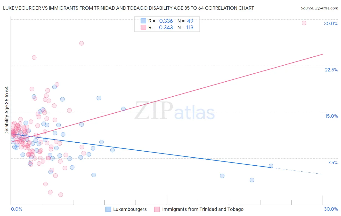 Luxembourger vs Immigrants from Trinidad and Tobago Disability Age 35 to 64