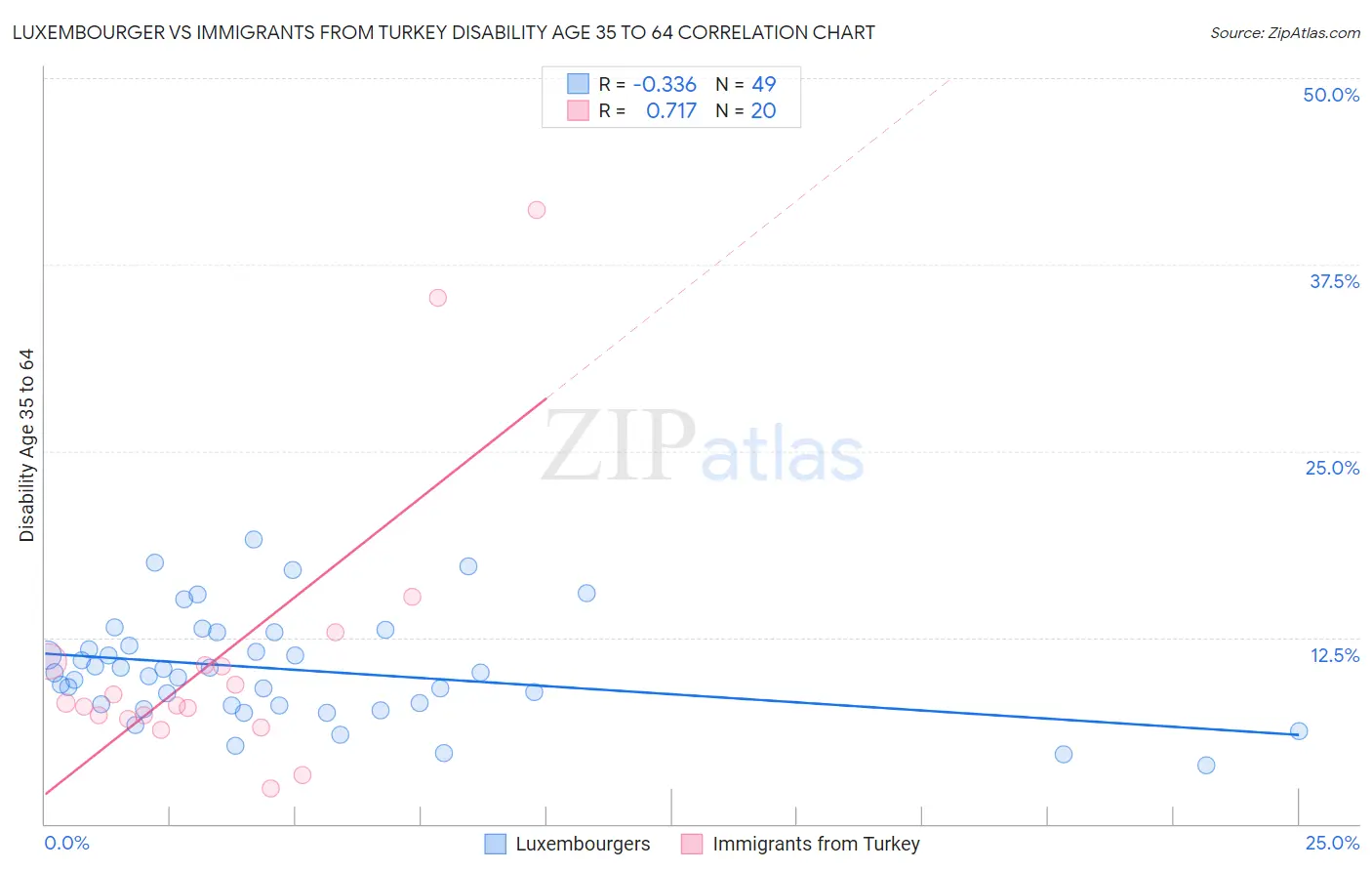 Luxembourger vs Immigrants from Turkey Disability Age 35 to 64