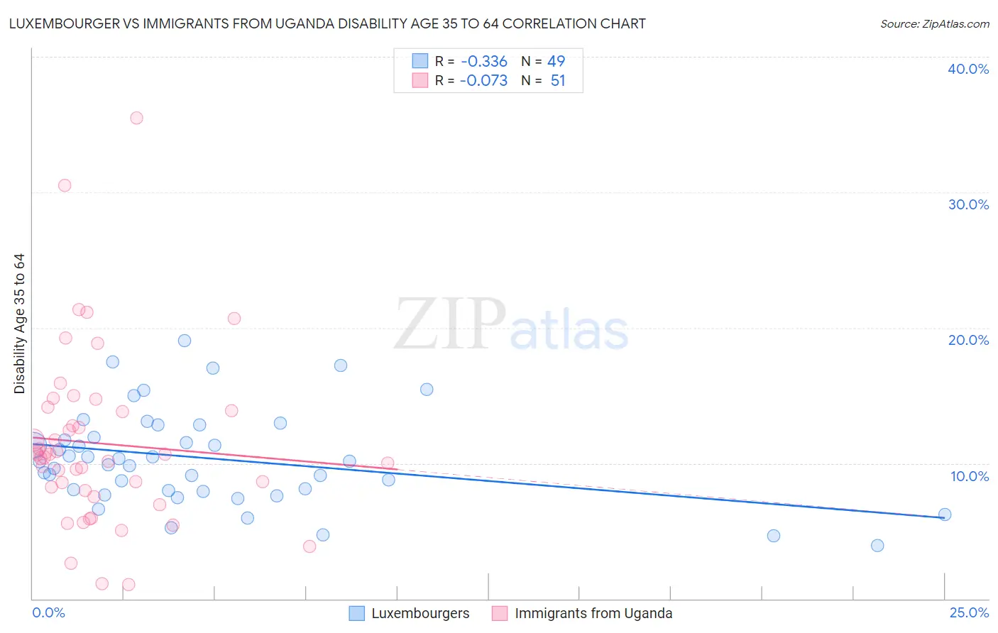 Luxembourger vs Immigrants from Uganda Disability Age 35 to 64